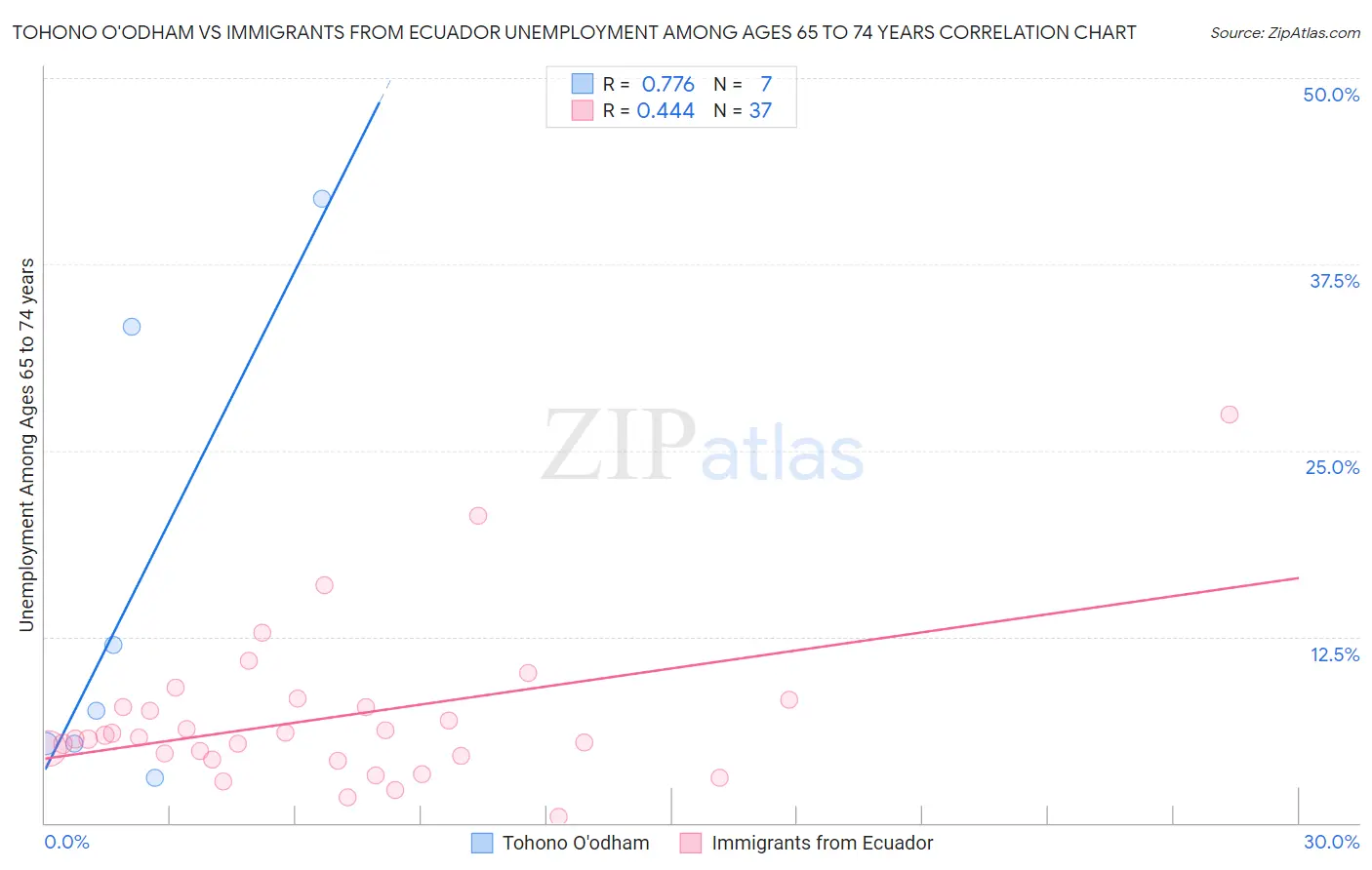 Tohono O'odham vs Immigrants from Ecuador Unemployment Among Ages 65 to 74 years