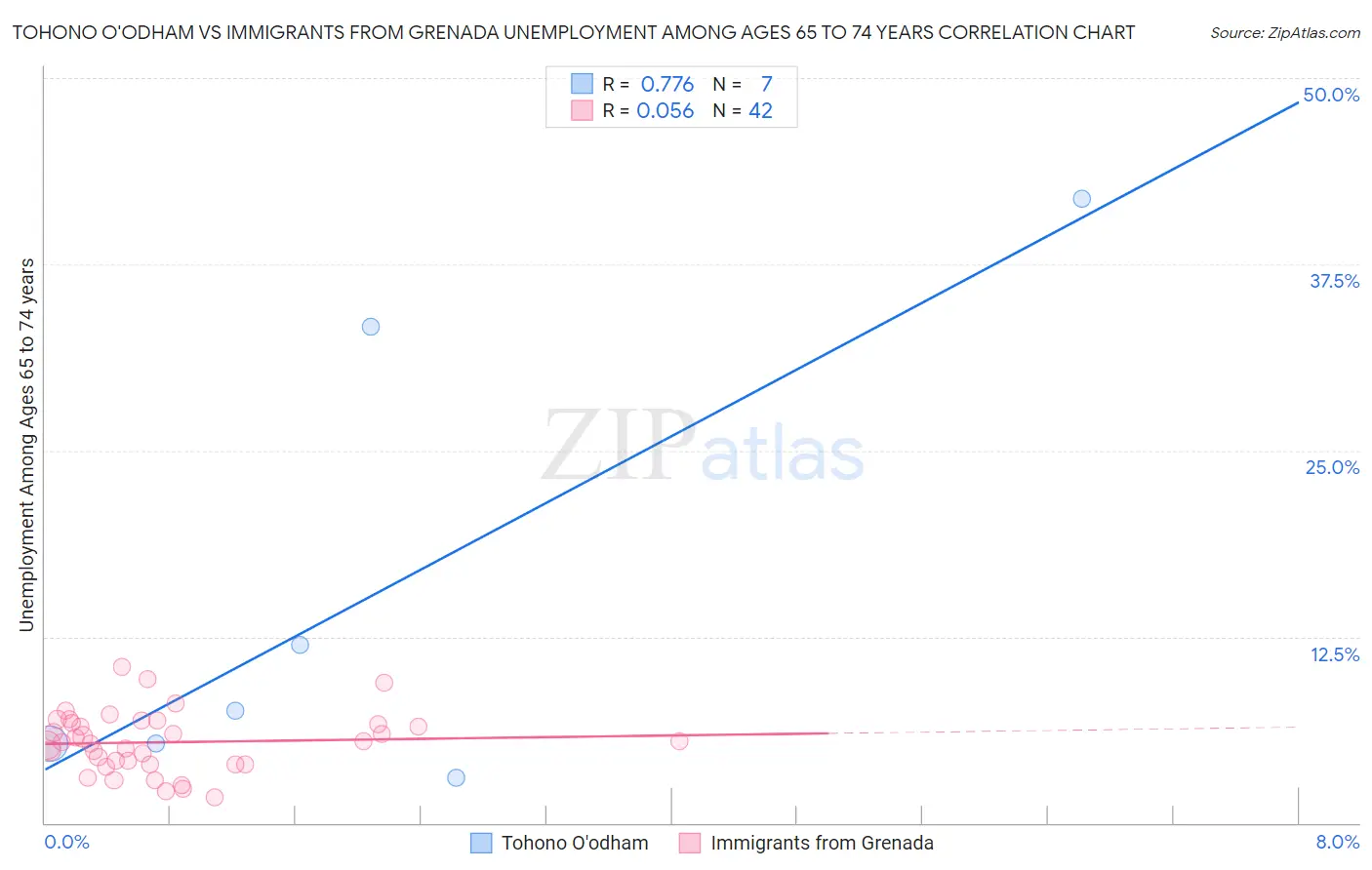 Tohono O'odham vs Immigrants from Grenada Unemployment Among Ages 65 to 74 years