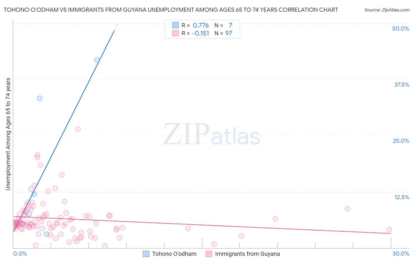 Tohono O'odham vs Immigrants from Guyana Unemployment Among Ages 65 to 74 years