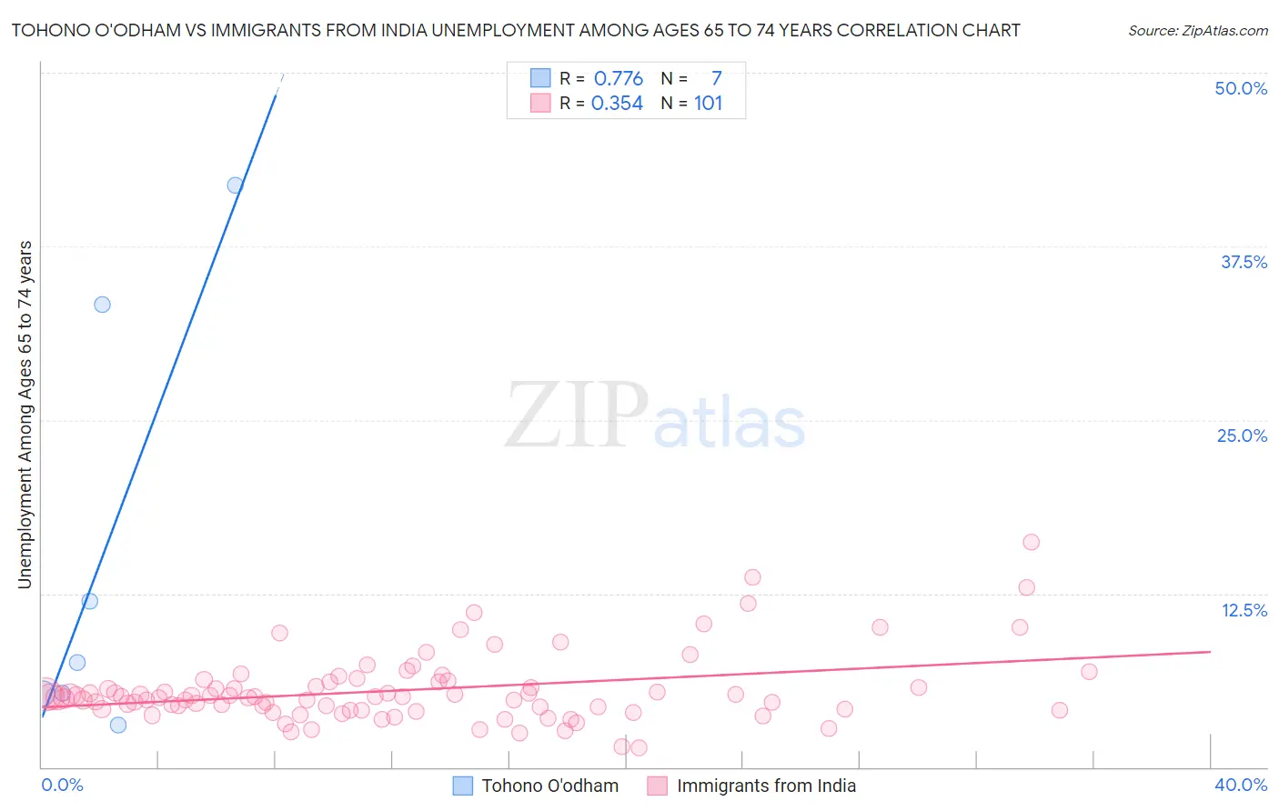 Tohono O'odham vs Immigrants from India Unemployment Among Ages 65 to 74 years