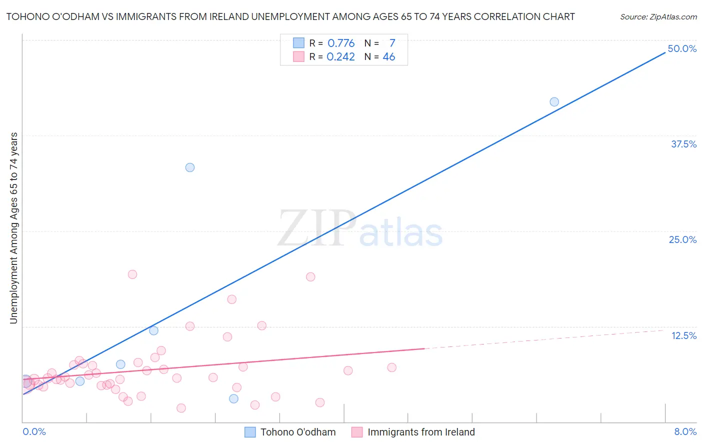 Tohono O'odham vs Immigrants from Ireland Unemployment Among Ages 65 to 74 years