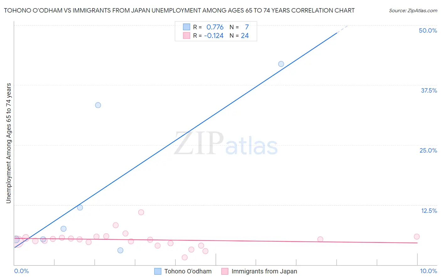 Tohono O'odham vs Immigrants from Japan Unemployment Among Ages 65 to 74 years