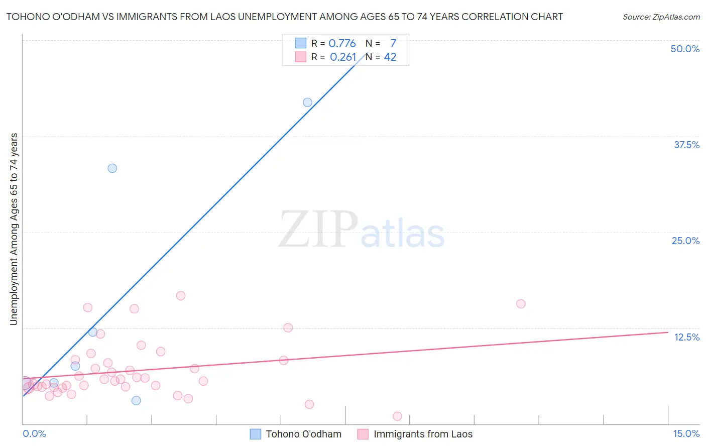 Tohono O'odham vs Immigrants from Laos Unemployment Among Ages 65 to 74 years