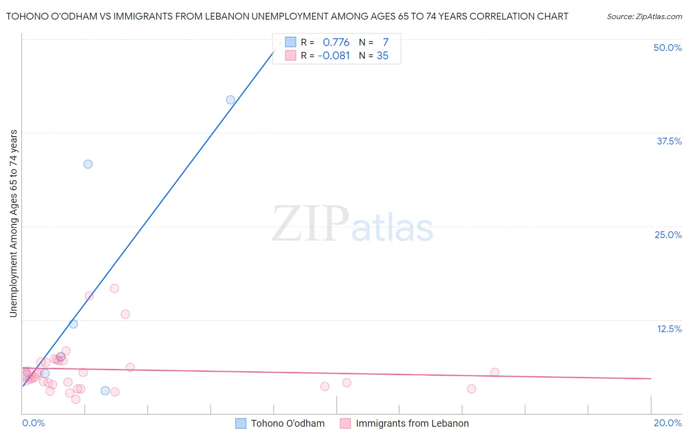 Tohono O'odham vs Immigrants from Lebanon Unemployment Among Ages 65 to 74 years