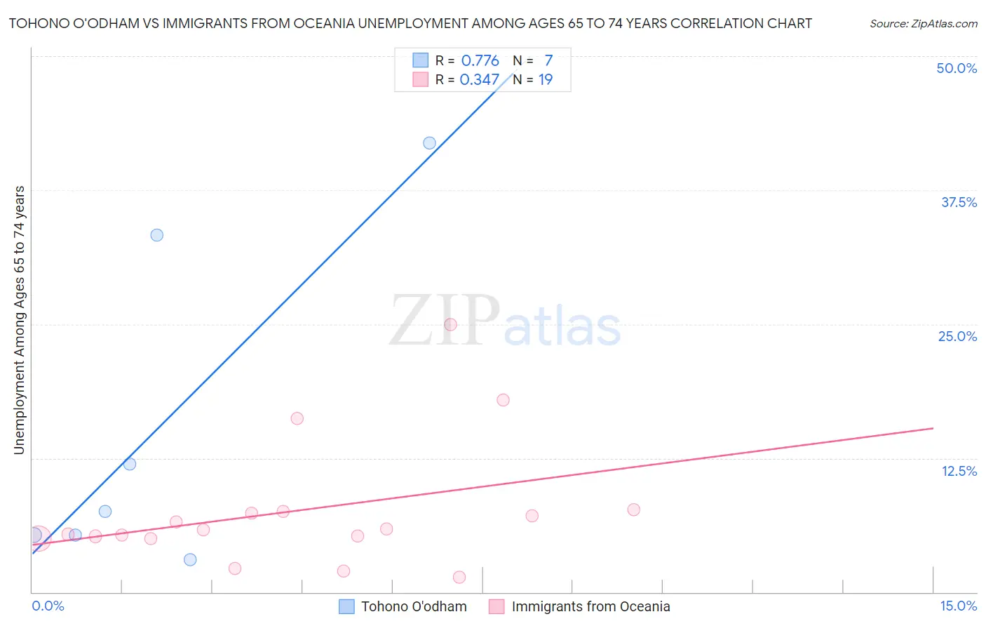 Tohono O'odham vs Immigrants from Oceania Unemployment Among Ages 65 to 74 years