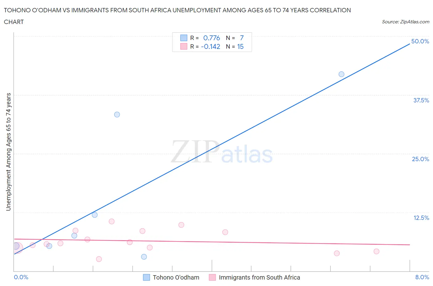 Tohono O'odham vs Immigrants from South Africa Unemployment Among Ages 65 to 74 years