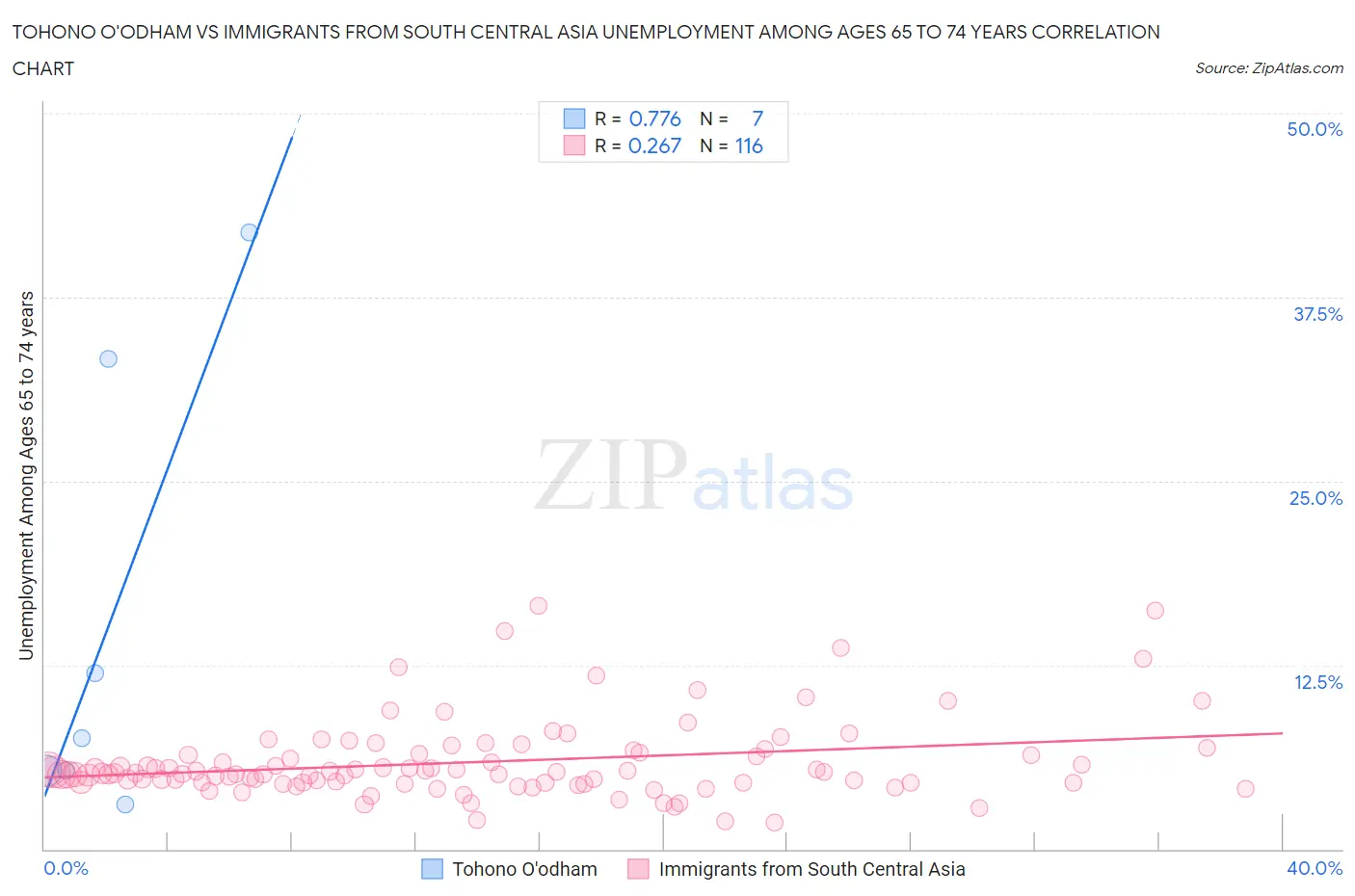 Tohono O'odham vs Immigrants from South Central Asia Unemployment Among Ages 65 to 74 years