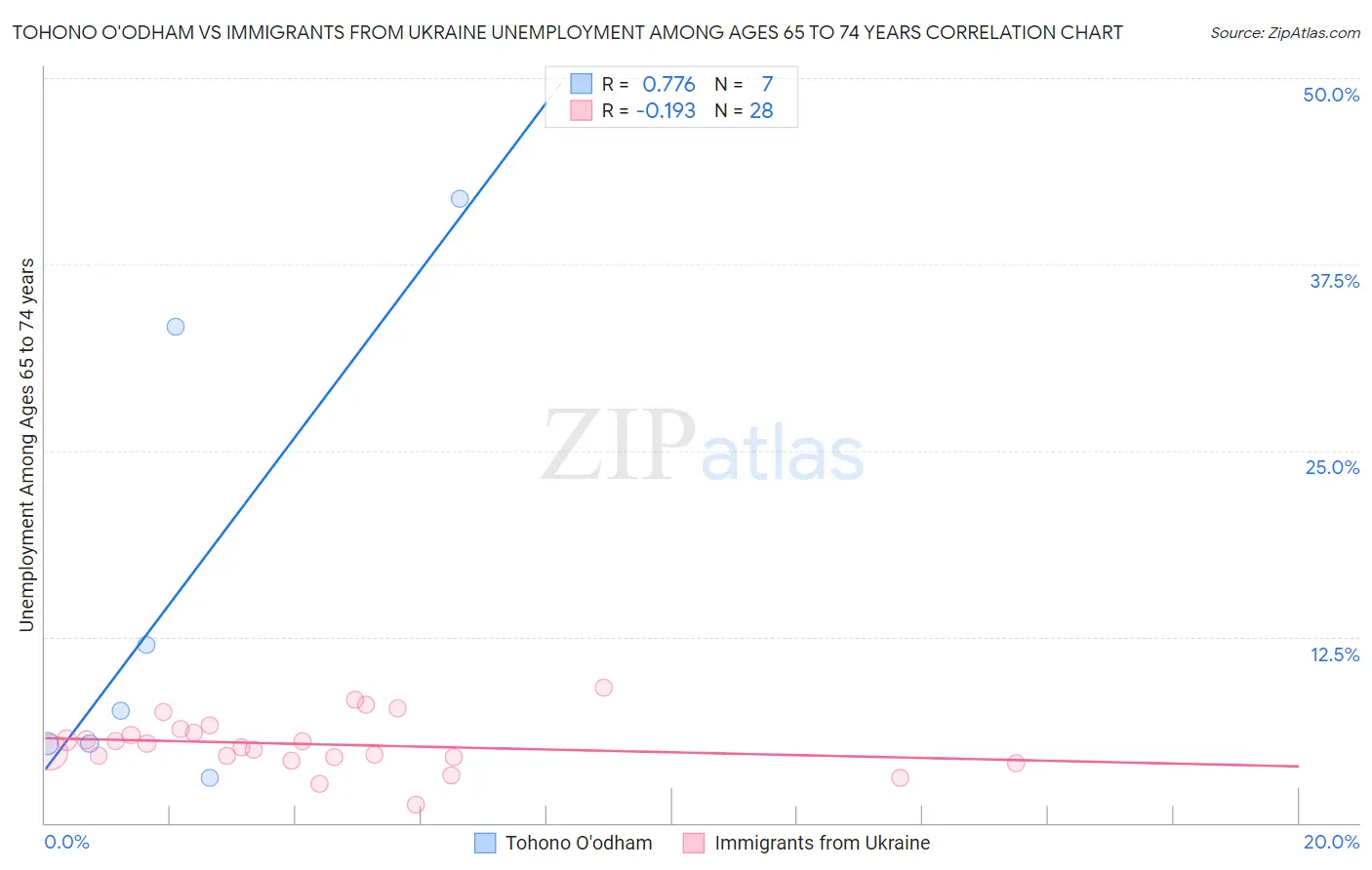 Tohono O'odham vs Immigrants from Ukraine Unemployment Among Ages 65 to 74 years