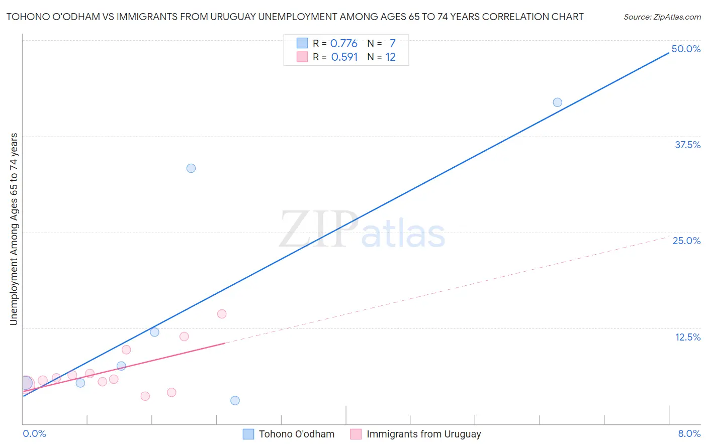 Tohono O'odham vs Immigrants from Uruguay Unemployment Among Ages 65 to 74 years