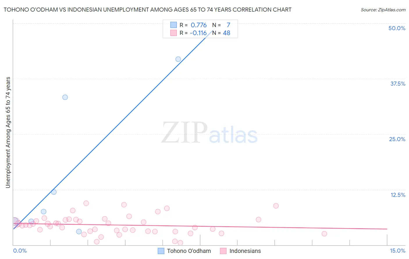 Tohono O'odham vs Indonesian Unemployment Among Ages 65 to 74 years