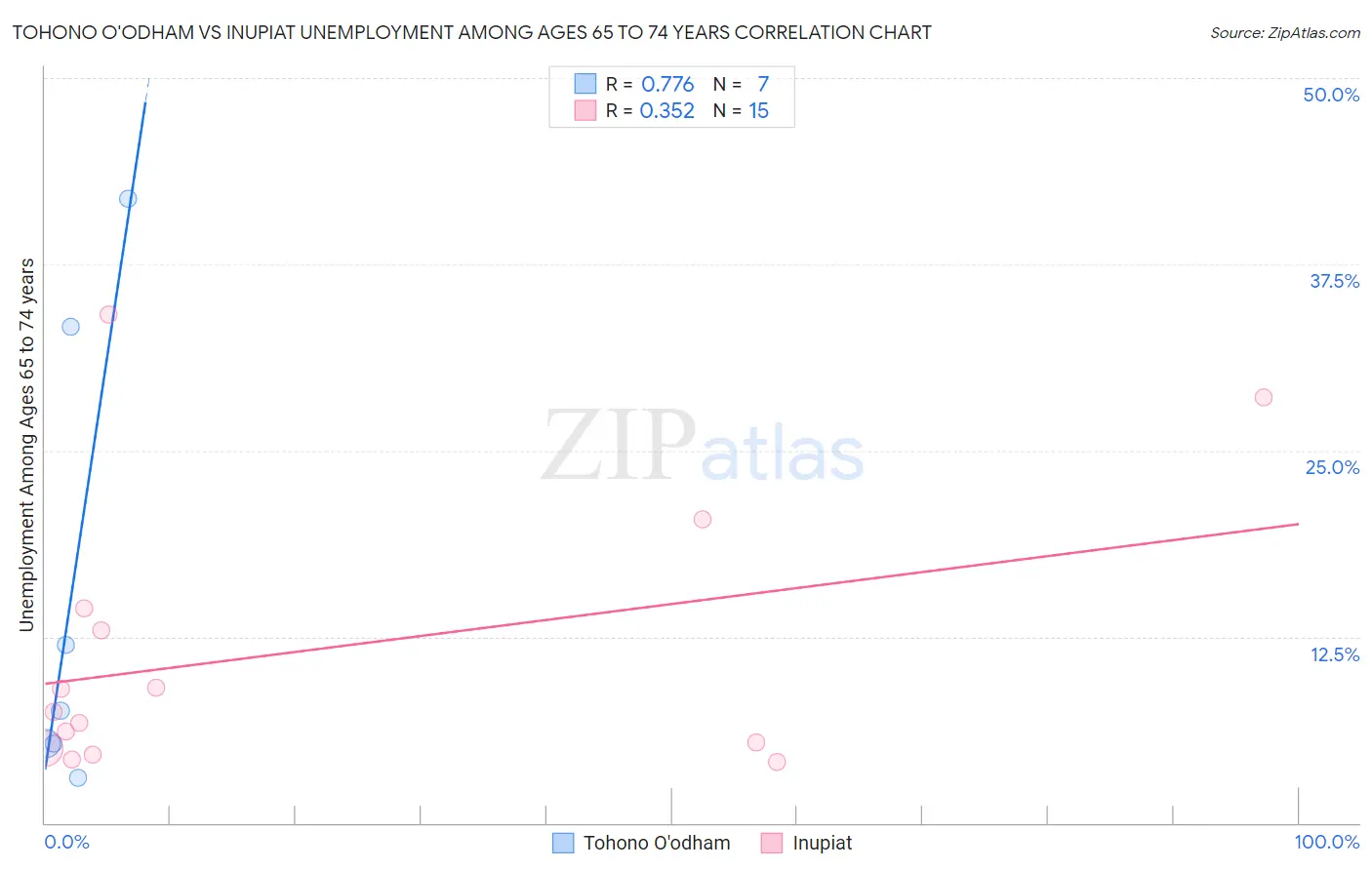 Tohono O'odham vs Inupiat Unemployment Among Ages 65 to 74 years