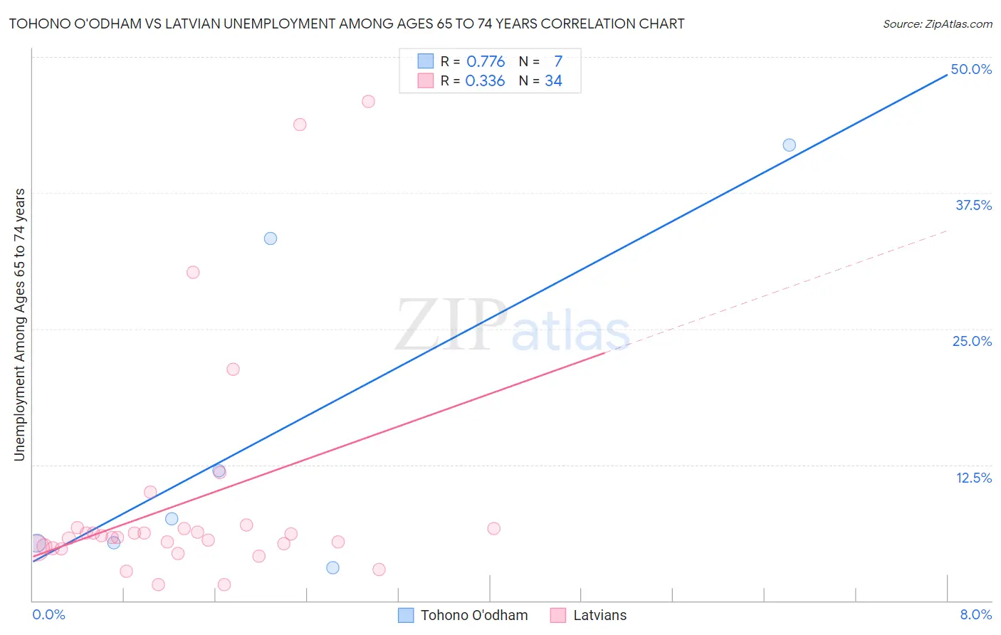 Tohono O'odham vs Latvian Unemployment Among Ages 65 to 74 years