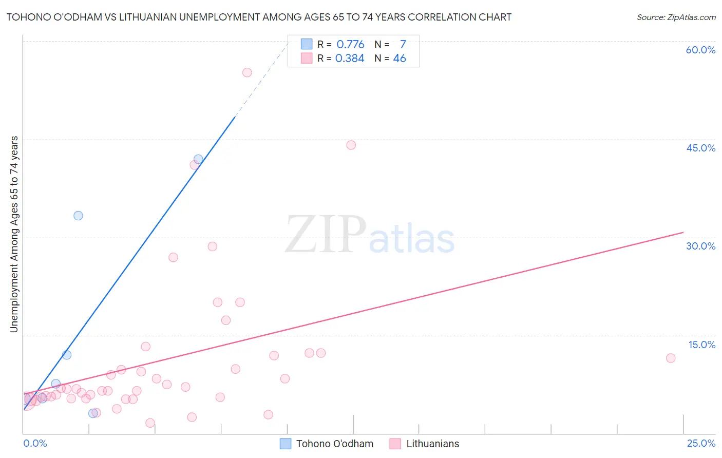 Tohono O'odham vs Lithuanian Unemployment Among Ages 65 to 74 years