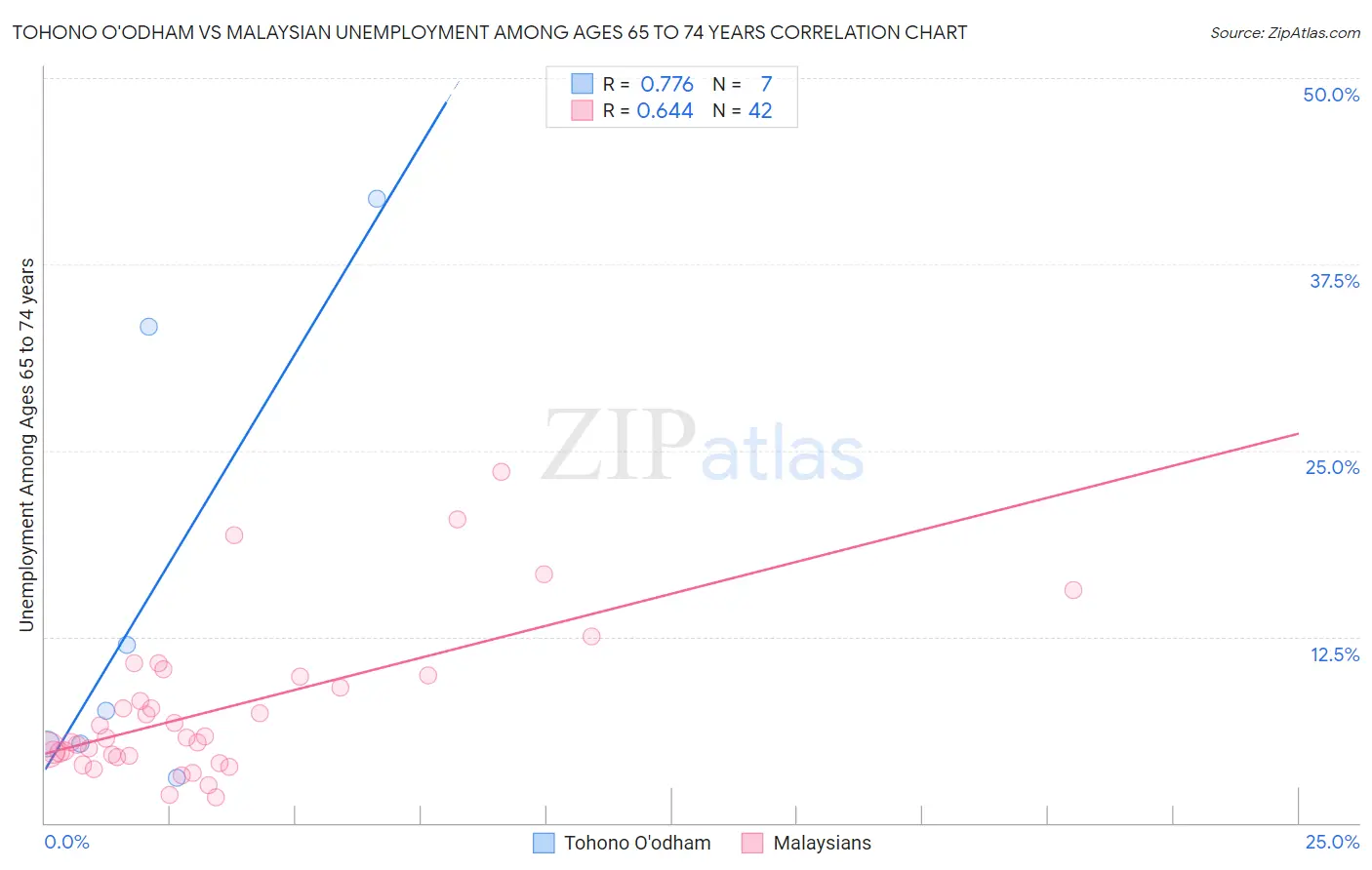 Tohono O'odham vs Malaysian Unemployment Among Ages 65 to 74 years