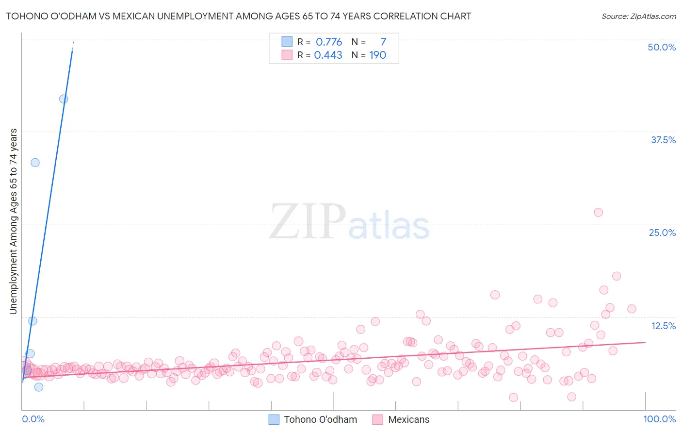 Tohono O'odham vs Mexican Unemployment Among Ages 65 to 74 years