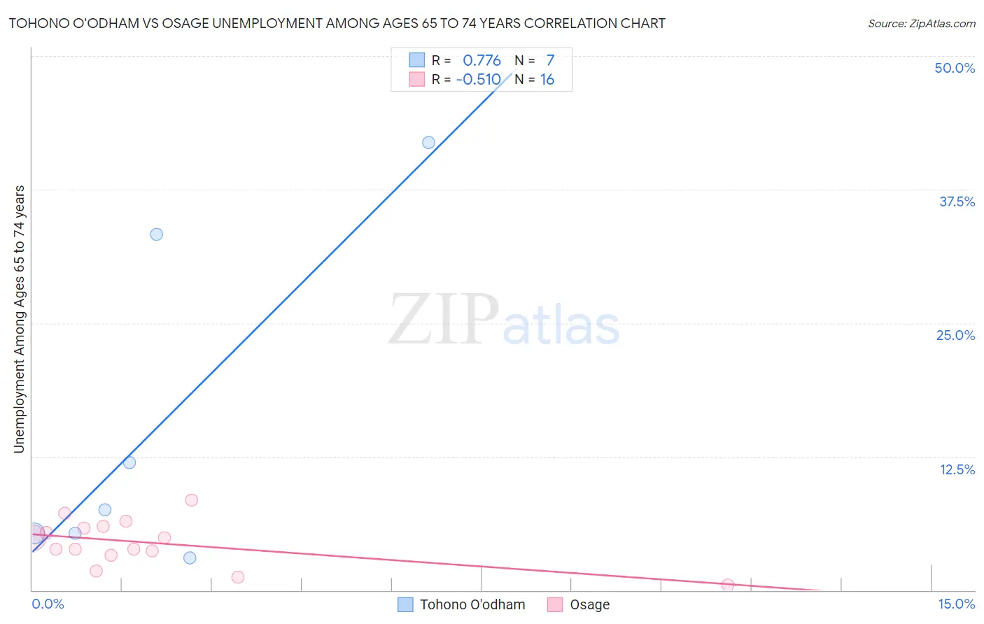 Tohono O'odham vs Osage Unemployment Among Ages 65 to 74 years