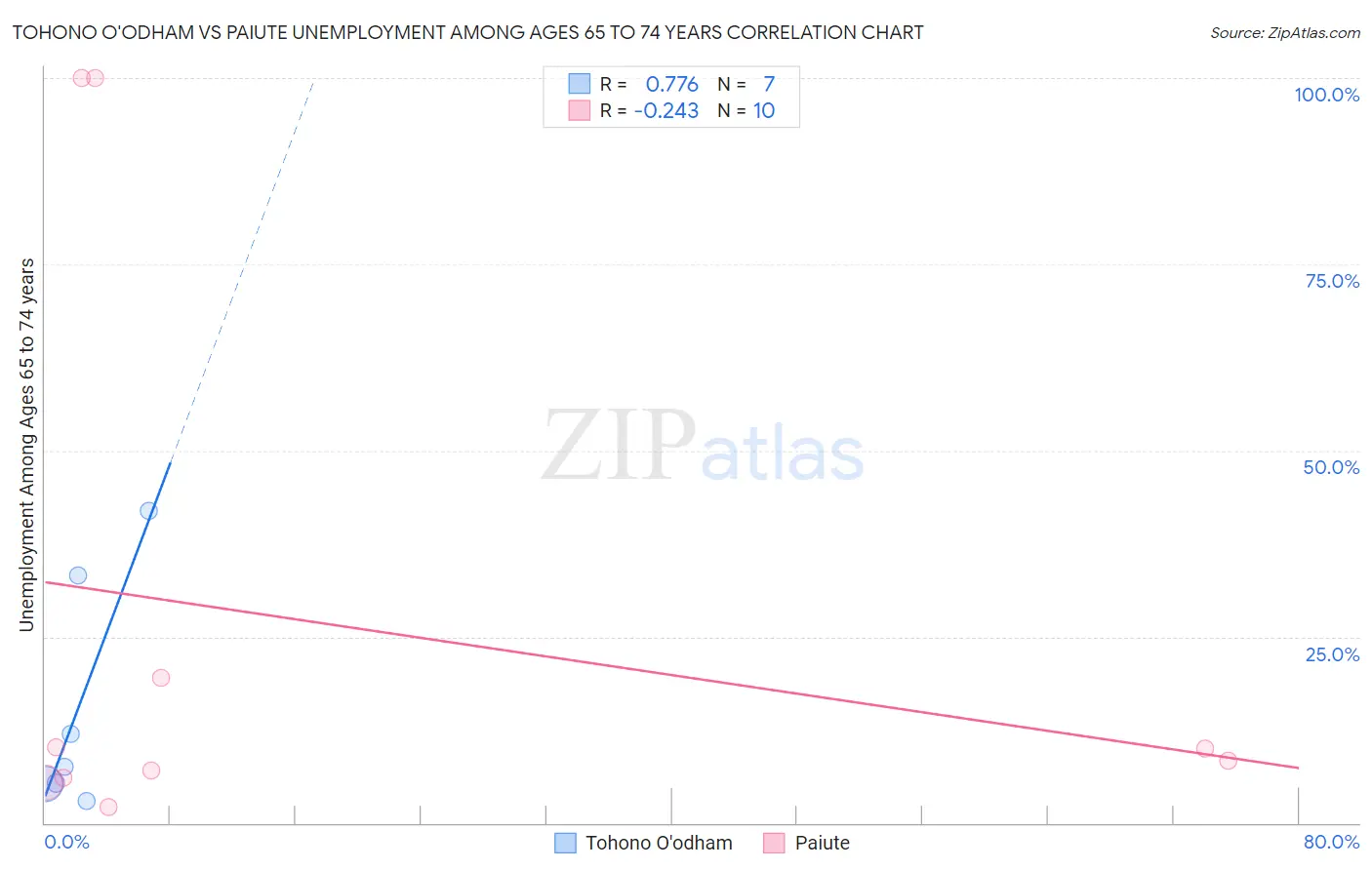 Tohono O'odham vs Paiute Unemployment Among Ages 65 to 74 years