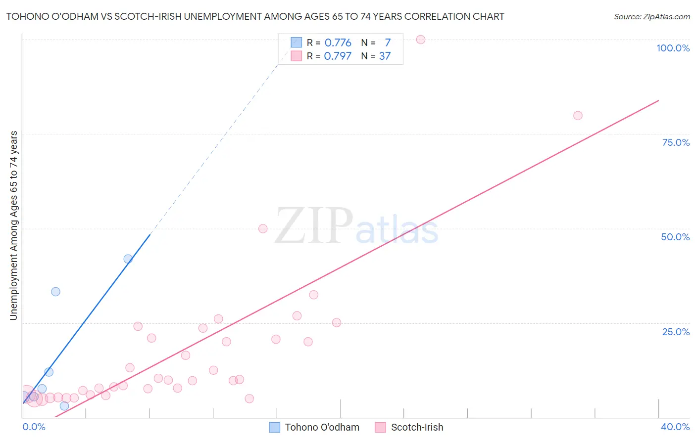 Tohono O'odham vs Scotch-Irish Unemployment Among Ages 65 to 74 years