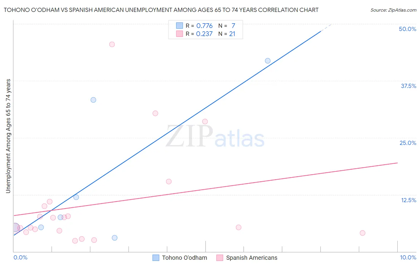 Tohono O'odham vs Spanish American Unemployment Among Ages 65 to 74 years