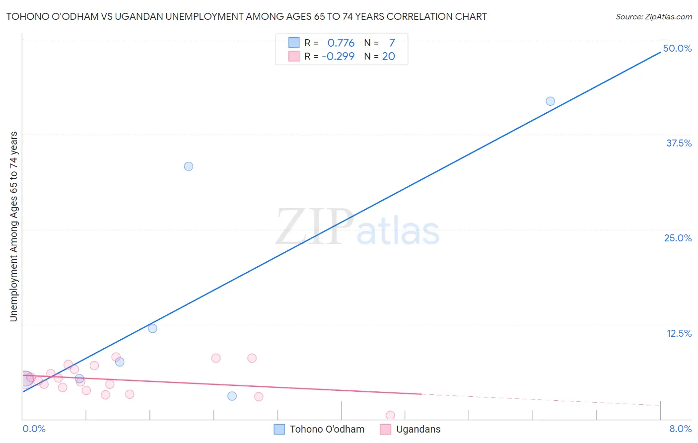 Tohono O'odham vs Ugandan Unemployment Among Ages 65 to 74 years