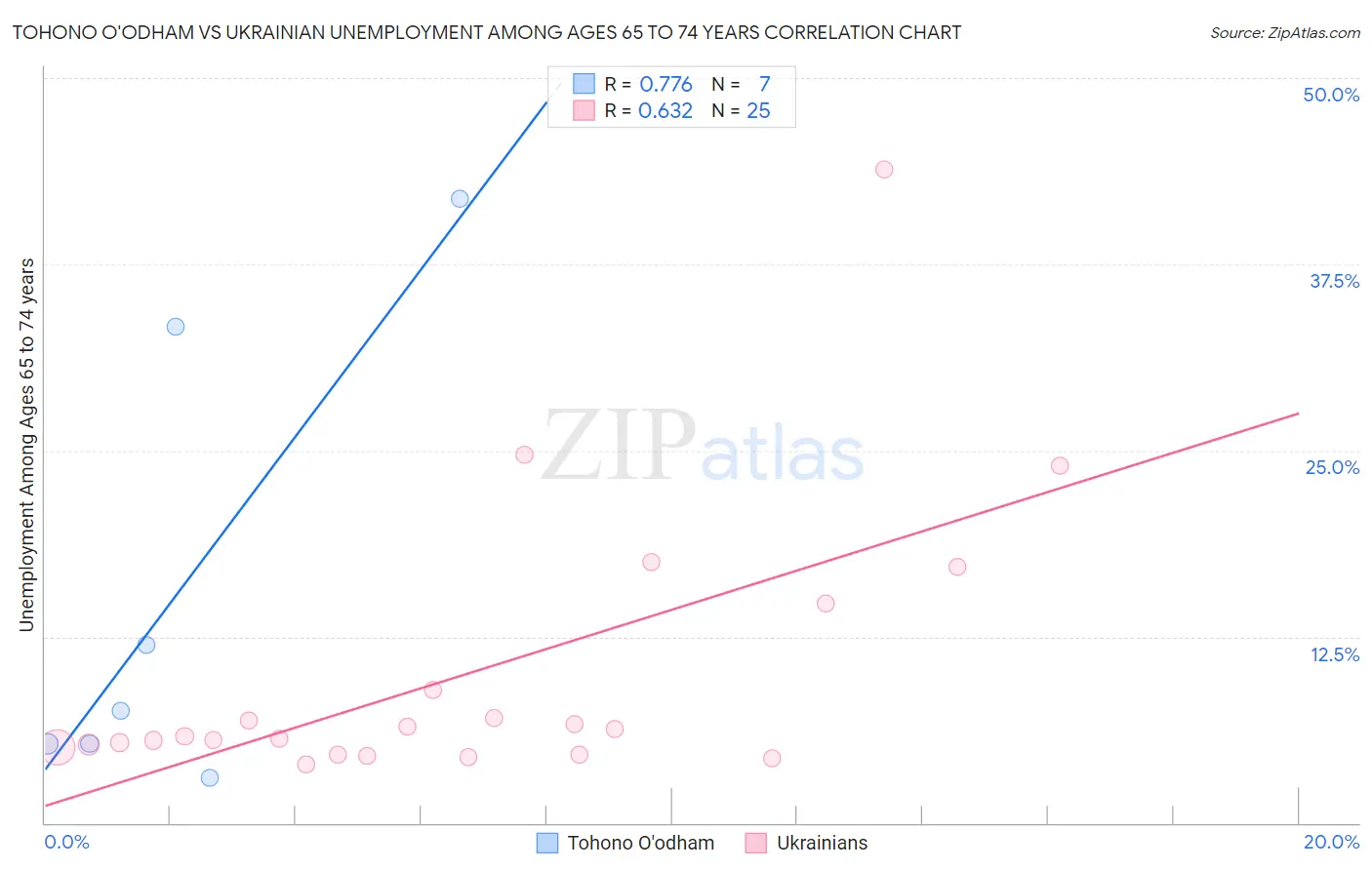 Tohono O'odham vs Ukrainian Unemployment Among Ages 65 to 74 years