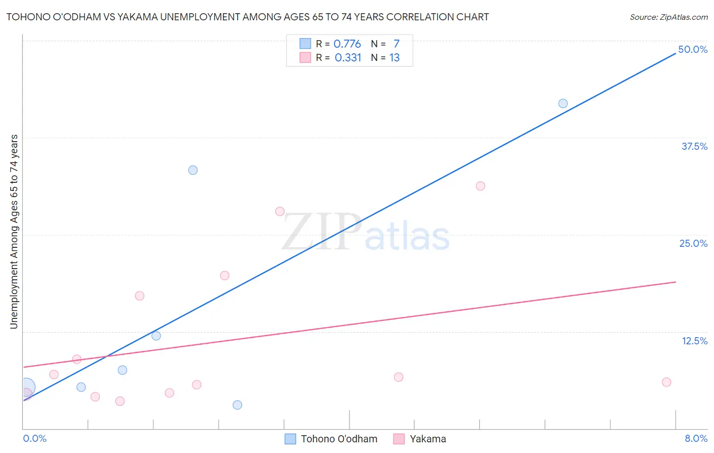 Tohono O'odham vs Yakama Unemployment Among Ages 65 to 74 years