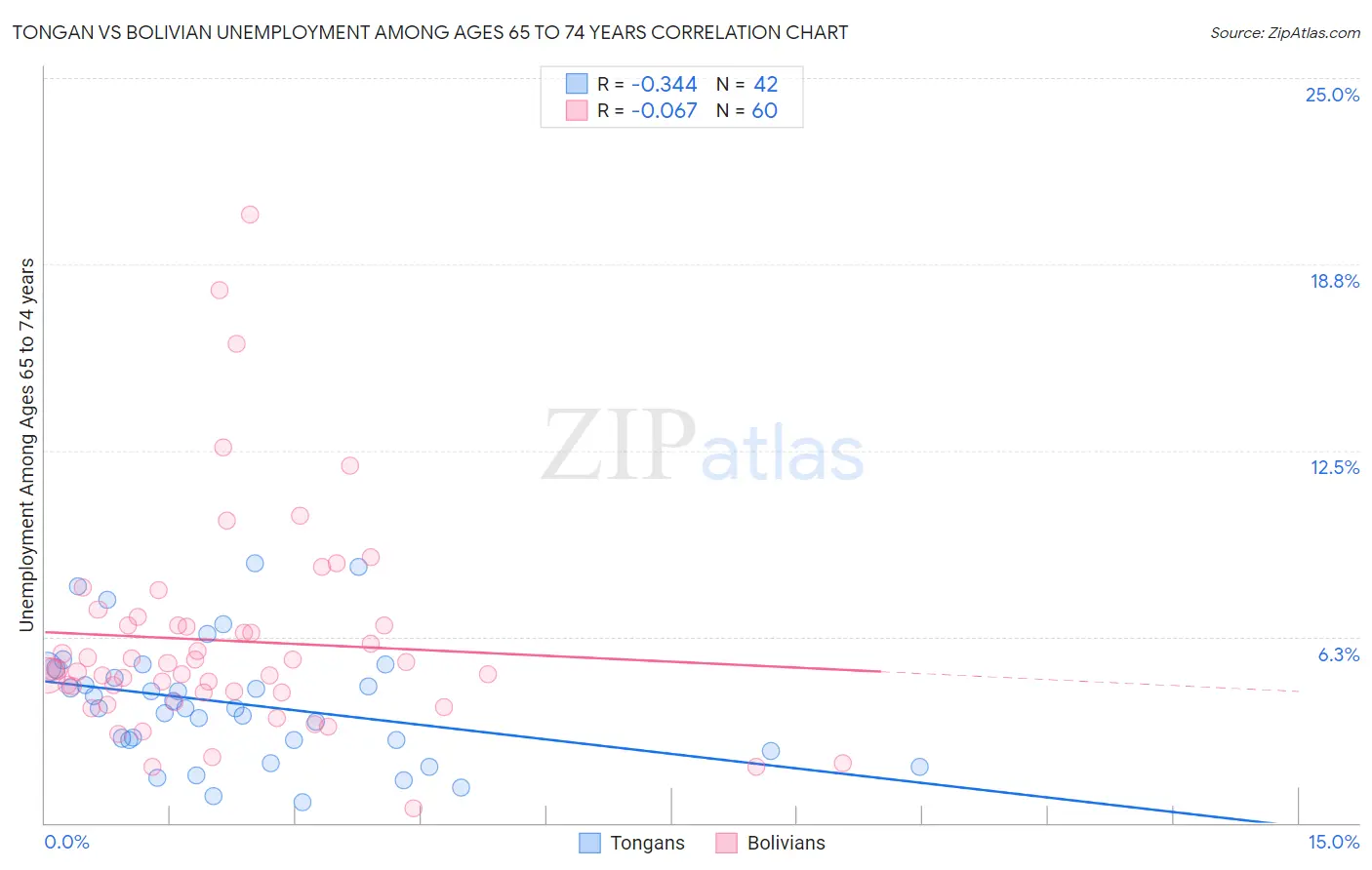 Tongan vs Bolivian Unemployment Among Ages 65 to 74 years