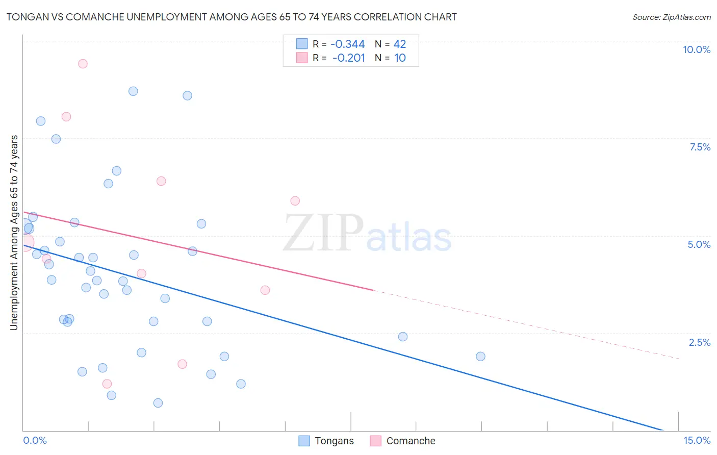 Tongan vs Comanche Unemployment Among Ages 65 to 74 years