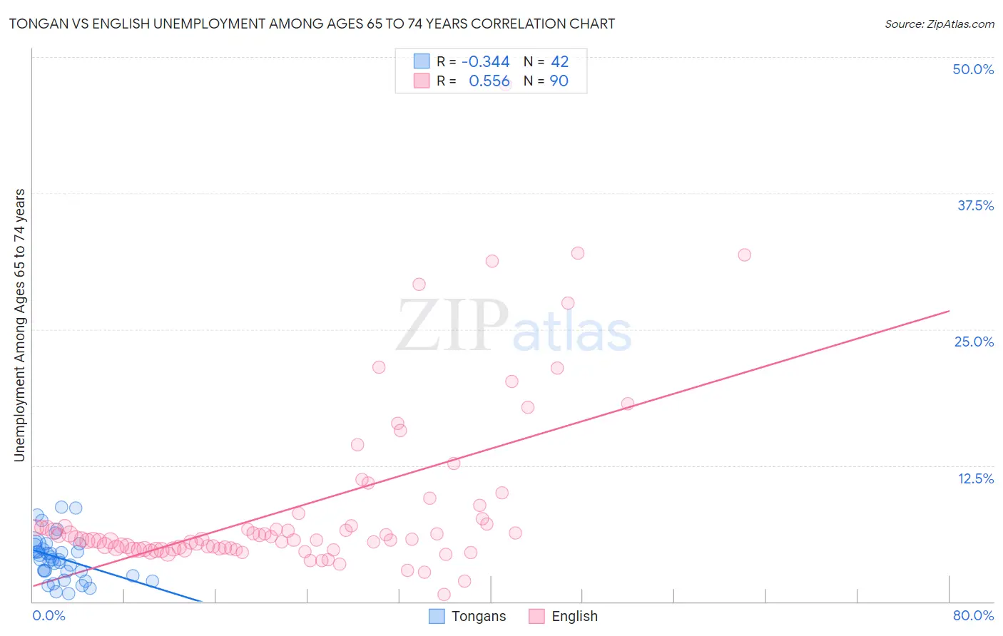 Tongan vs English Unemployment Among Ages 65 to 74 years