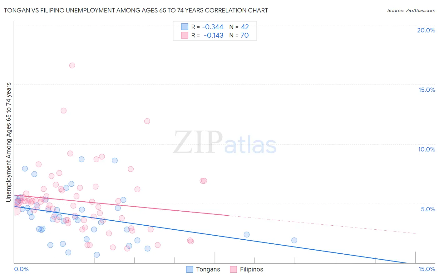 Tongan vs Filipino Unemployment Among Ages 65 to 74 years