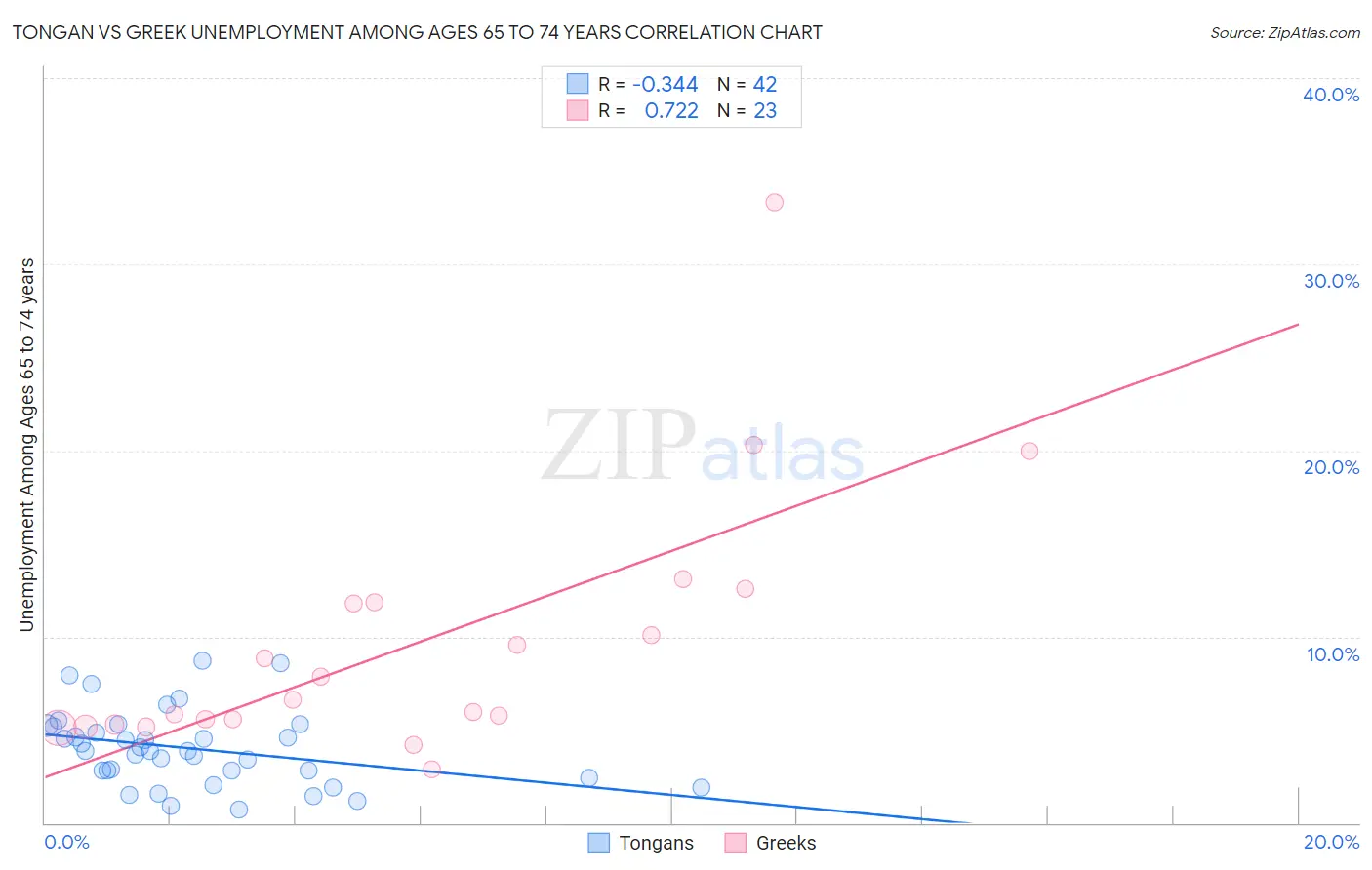 Tongan vs Greek Unemployment Among Ages 65 to 74 years