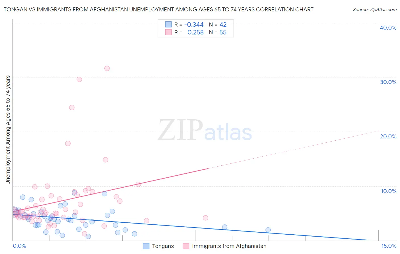 Tongan vs Immigrants from Afghanistan Unemployment Among Ages 65 to 74 years