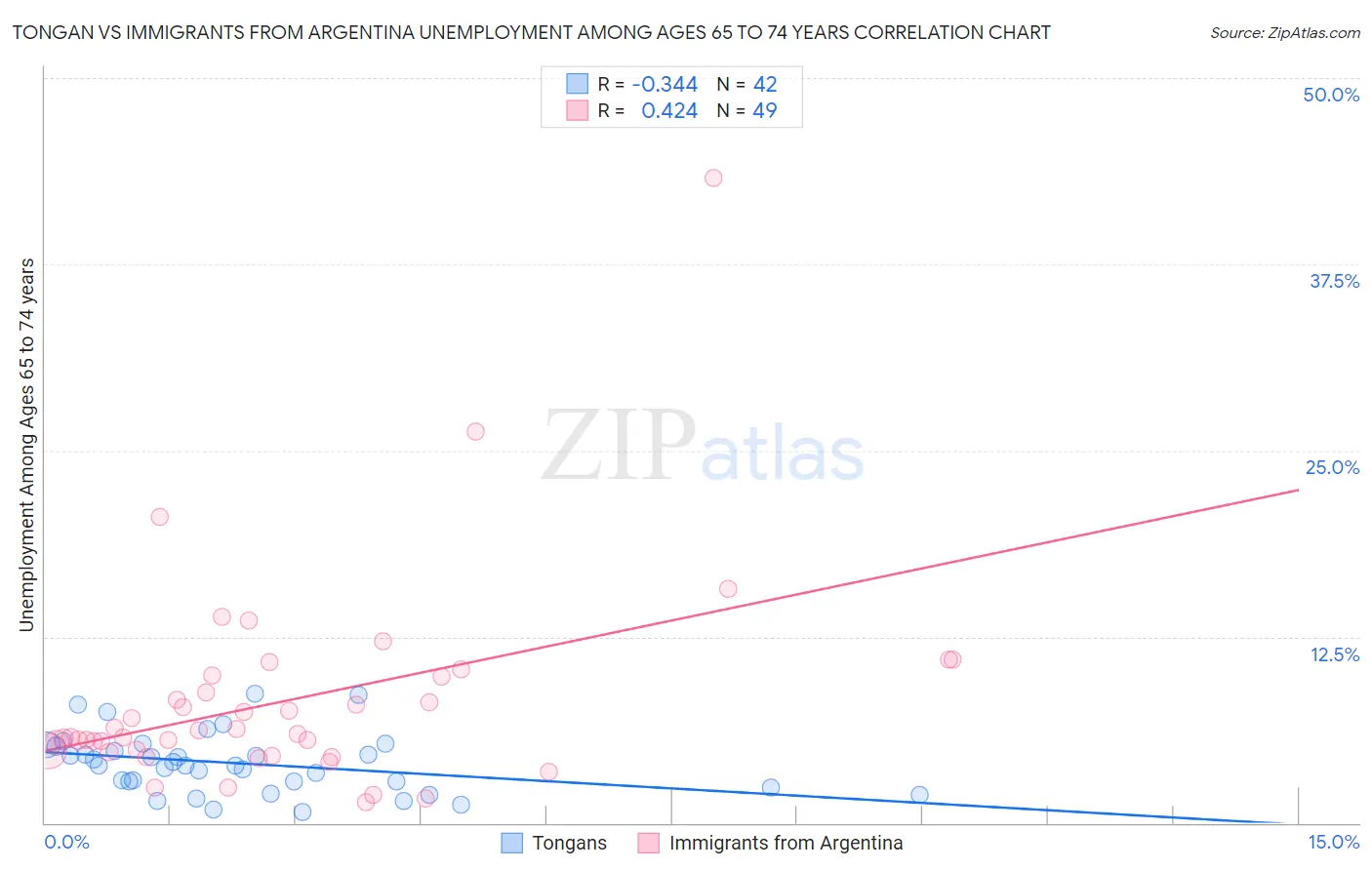 Tongan vs Immigrants from Argentina Unemployment Among Ages 65 to 74 years