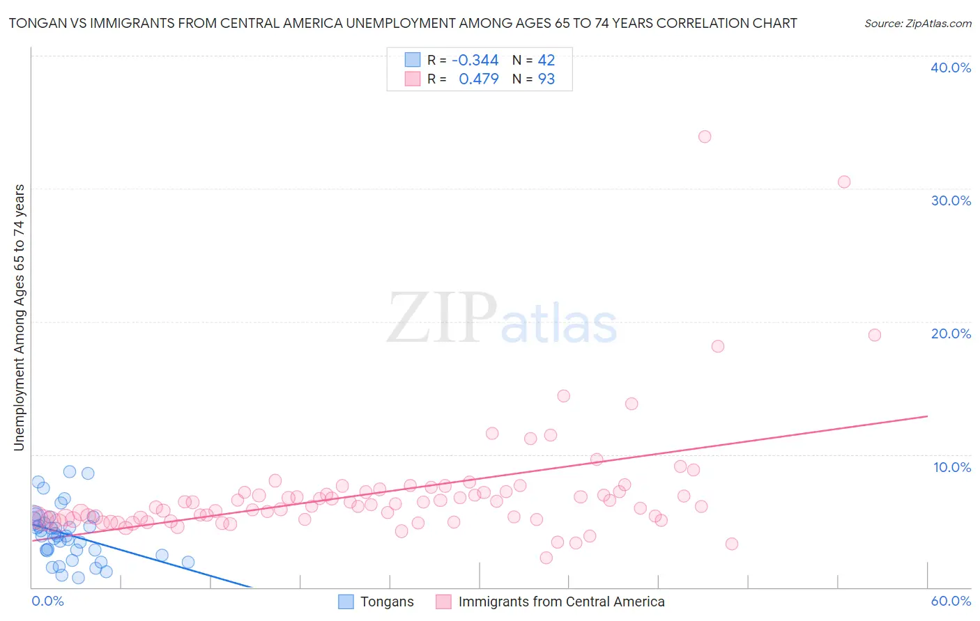 Tongan vs Immigrants from Central America Unemployment Among Ages 65 to 74 years