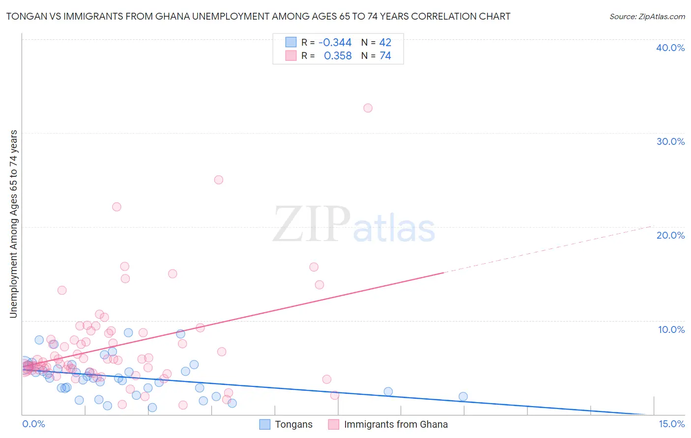 Tongan vs Immigrants from Ghana Unemployment Among Ages 65 to 74 years