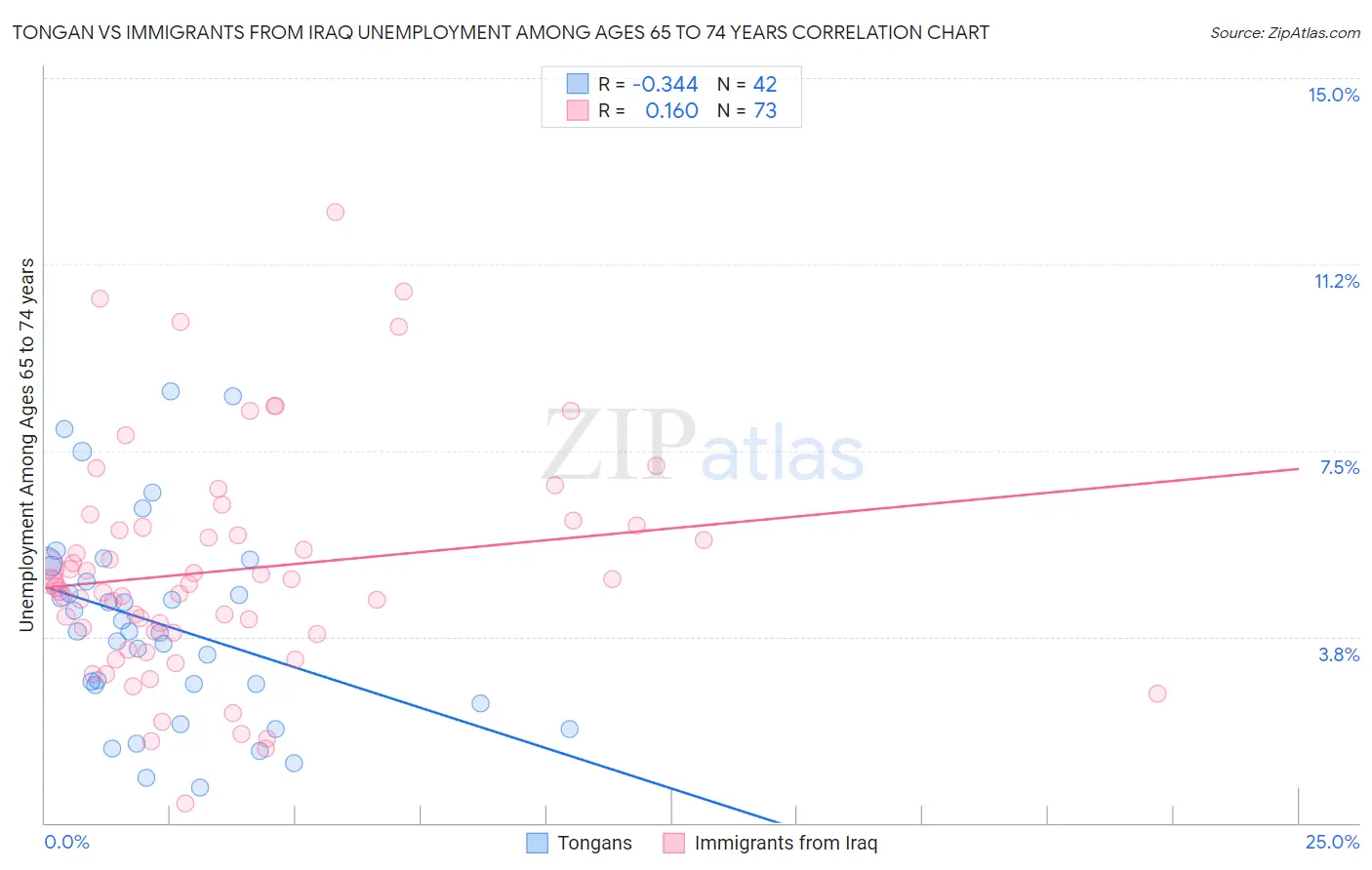 Tongan vs Immigrants from Iraq Unemployment Among Ages 65 to 74 years