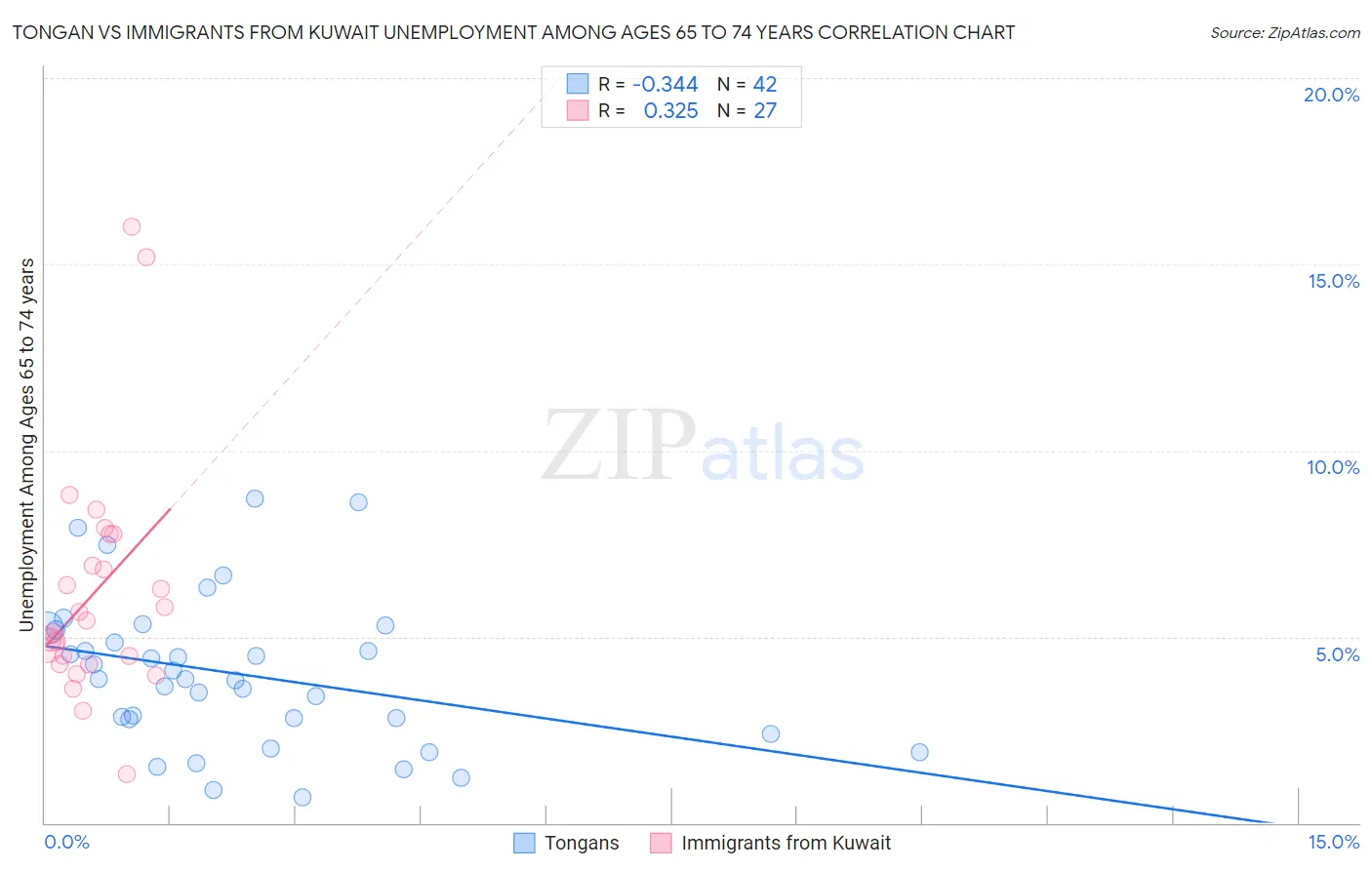 Tongan vs Immigrants from Kuwait Unemployment Among Ages 65 to 74 years