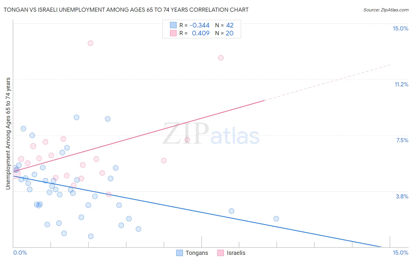 Tongan vs Israeli Unemployment Among Ages 65 to 74 years