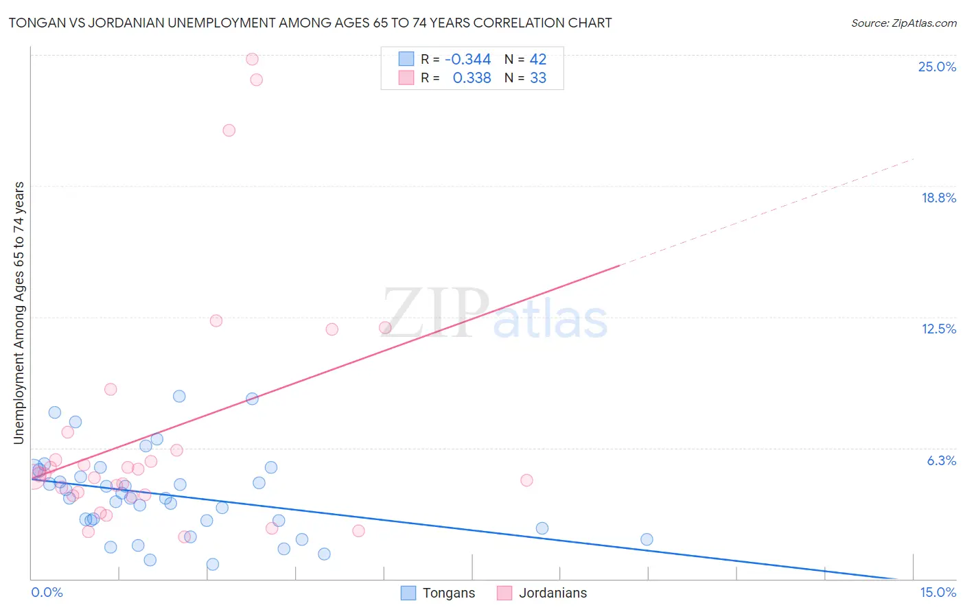 Tongan vs Jordanian Unemployment Among Ages 65 to 74 years