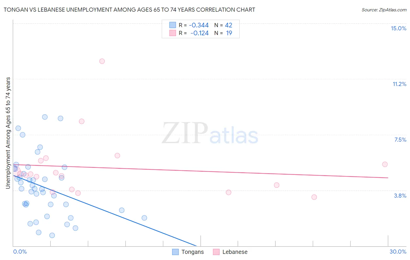 Tongan vs Lebanese Unemployment Among Ages 65 to 74 years