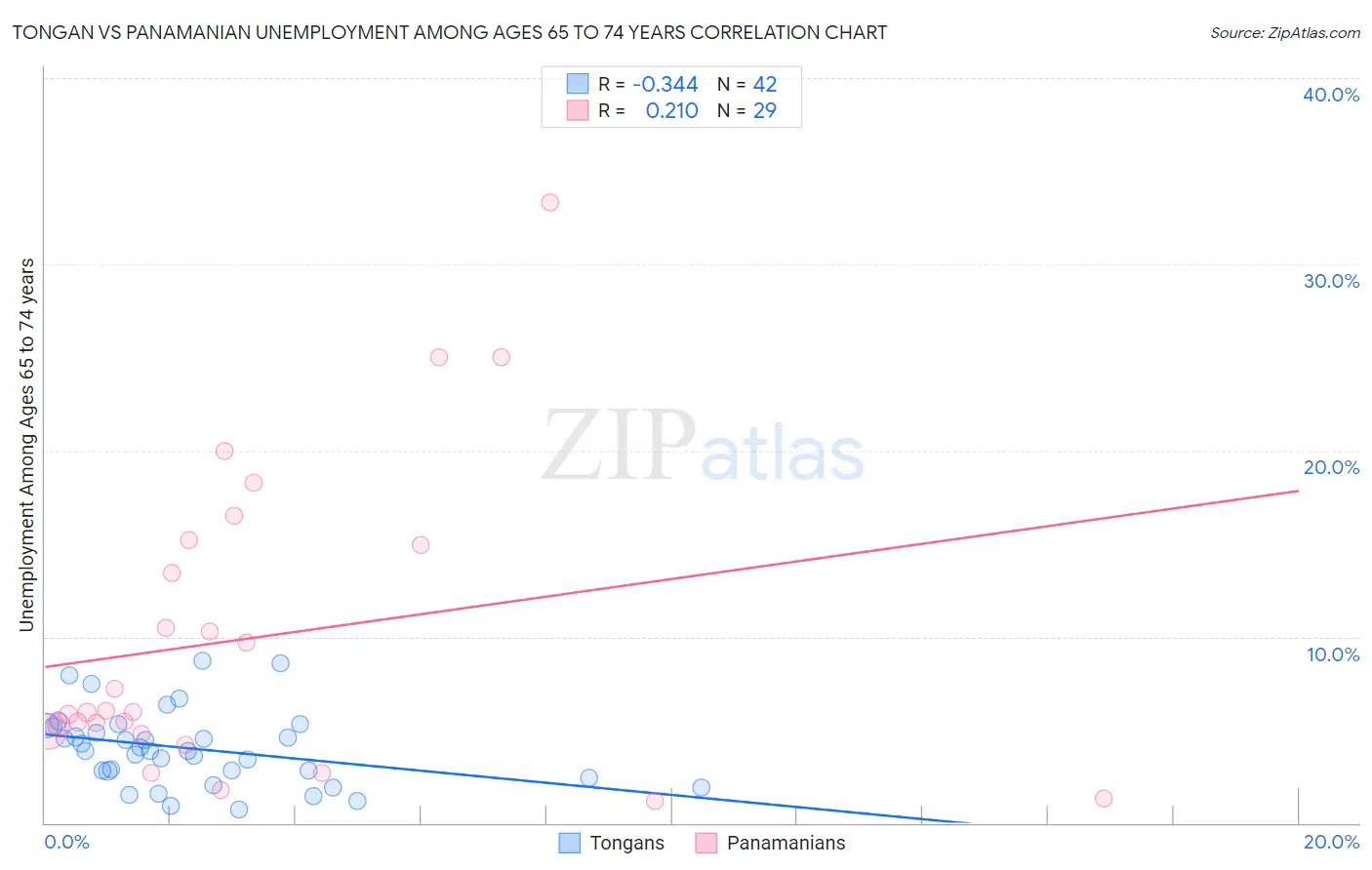 Tongan vs Panamanian Unemployment Among Ages 65 to 74 years