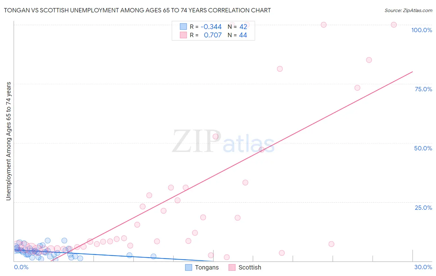 Tongan vs Scottish Unemployment Among Ages 65 to 74 years