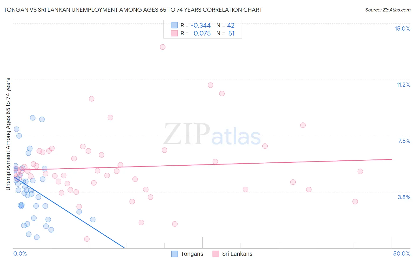 Tongan vs Sri Lankan Unemployment Among Ages 65 to 74 years