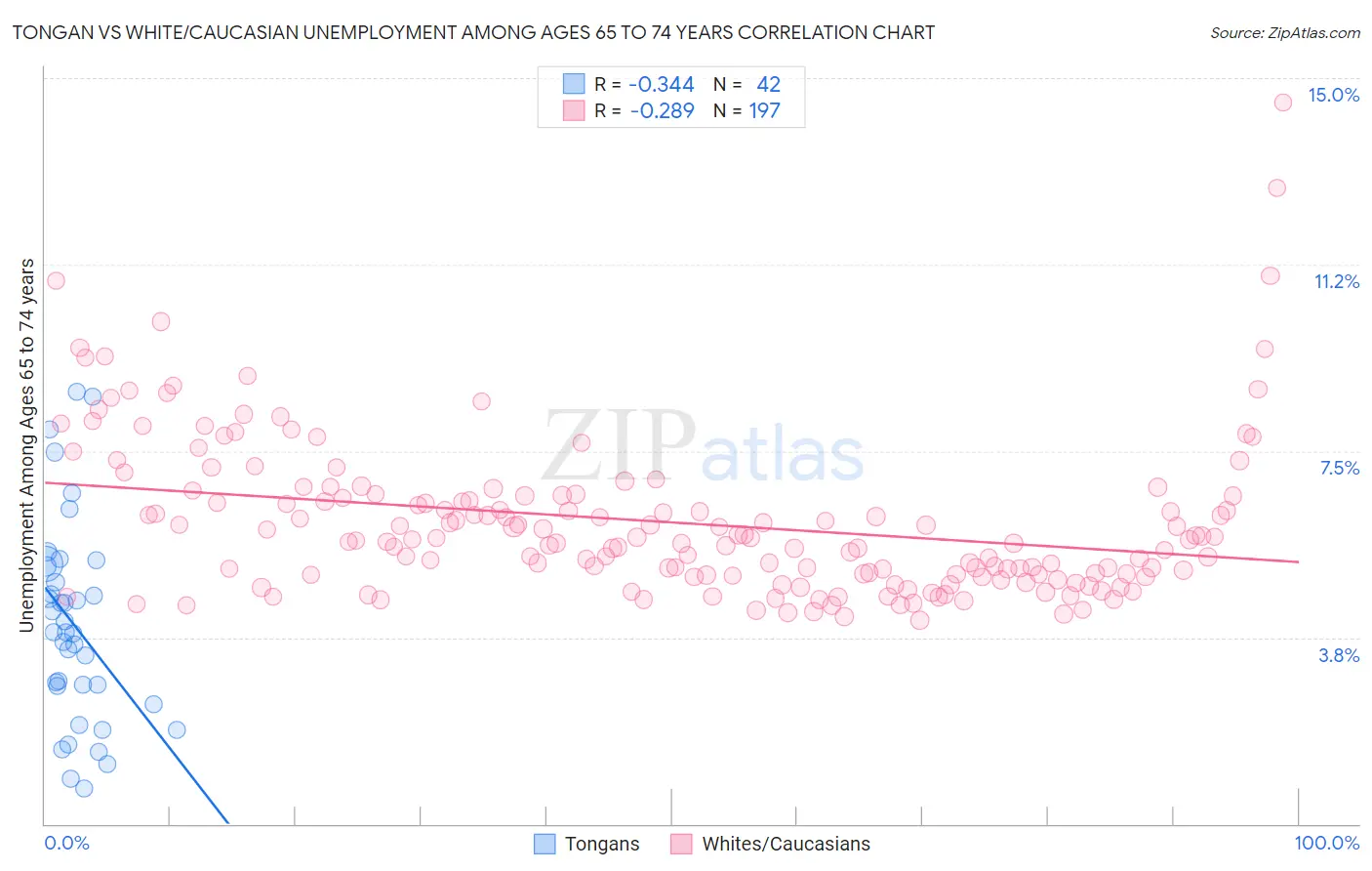 Tongan vs White/Caucasian Unemployment Among Ages 65 to 74 years