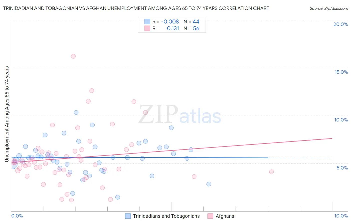 Trinidadian and Tobagonian vs Afghan Unemployment Among Ages 65 to 74 years