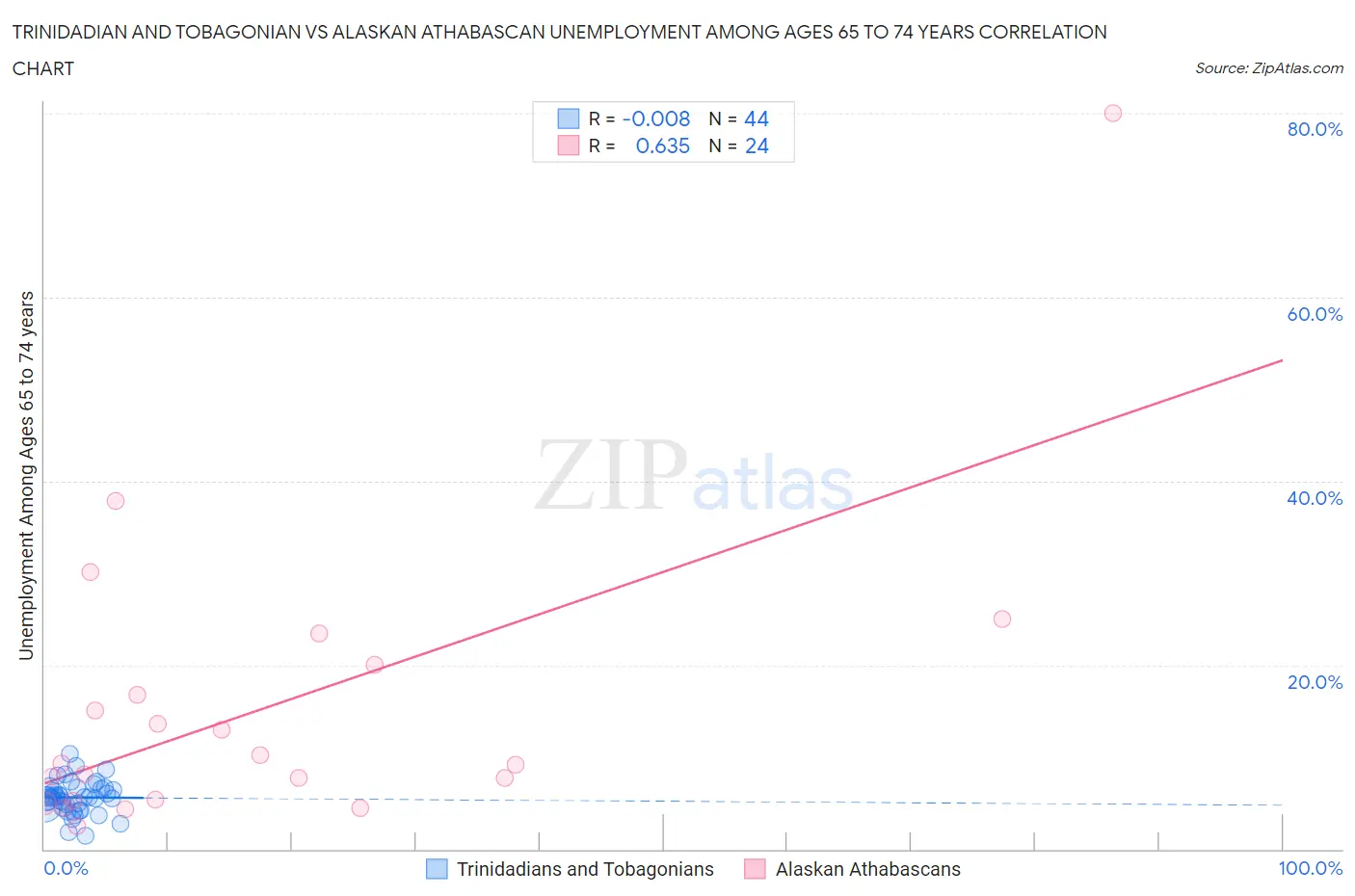 Trinidadian and Tobagonian vs Alaskan Athabascan Unemployment Among Ages 65 to 74 years