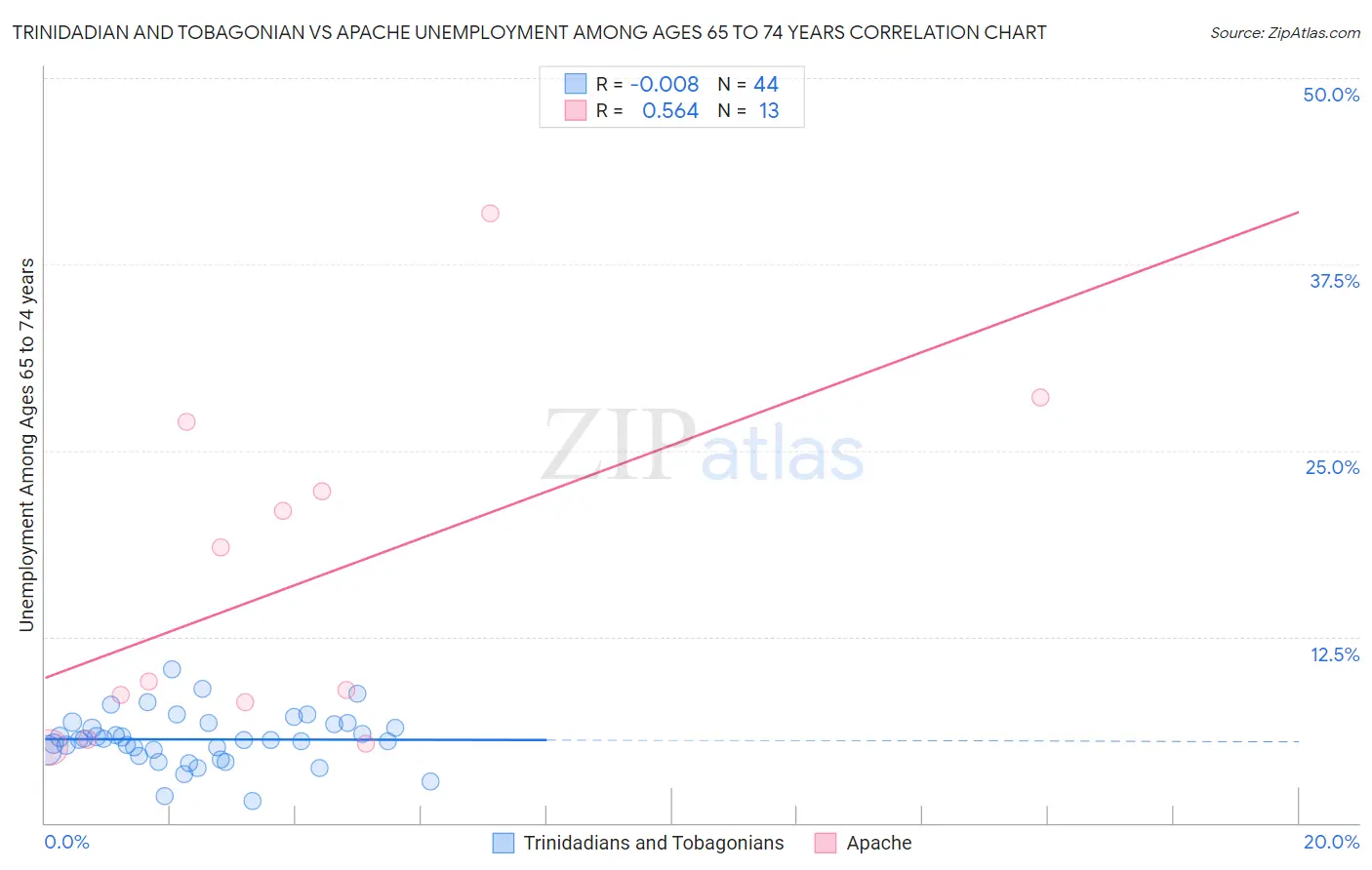 Trinidadian and Tobagonian vs Apache Unemployment Among Ages 65 to 74 years