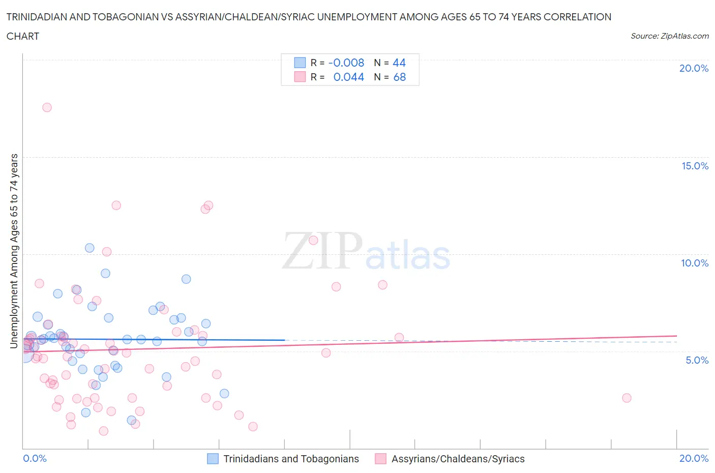 Trinidadian and Tobagonian vs Assyrian/Chaldean/Syriac Unemployment Among Ages 65 to 74 years