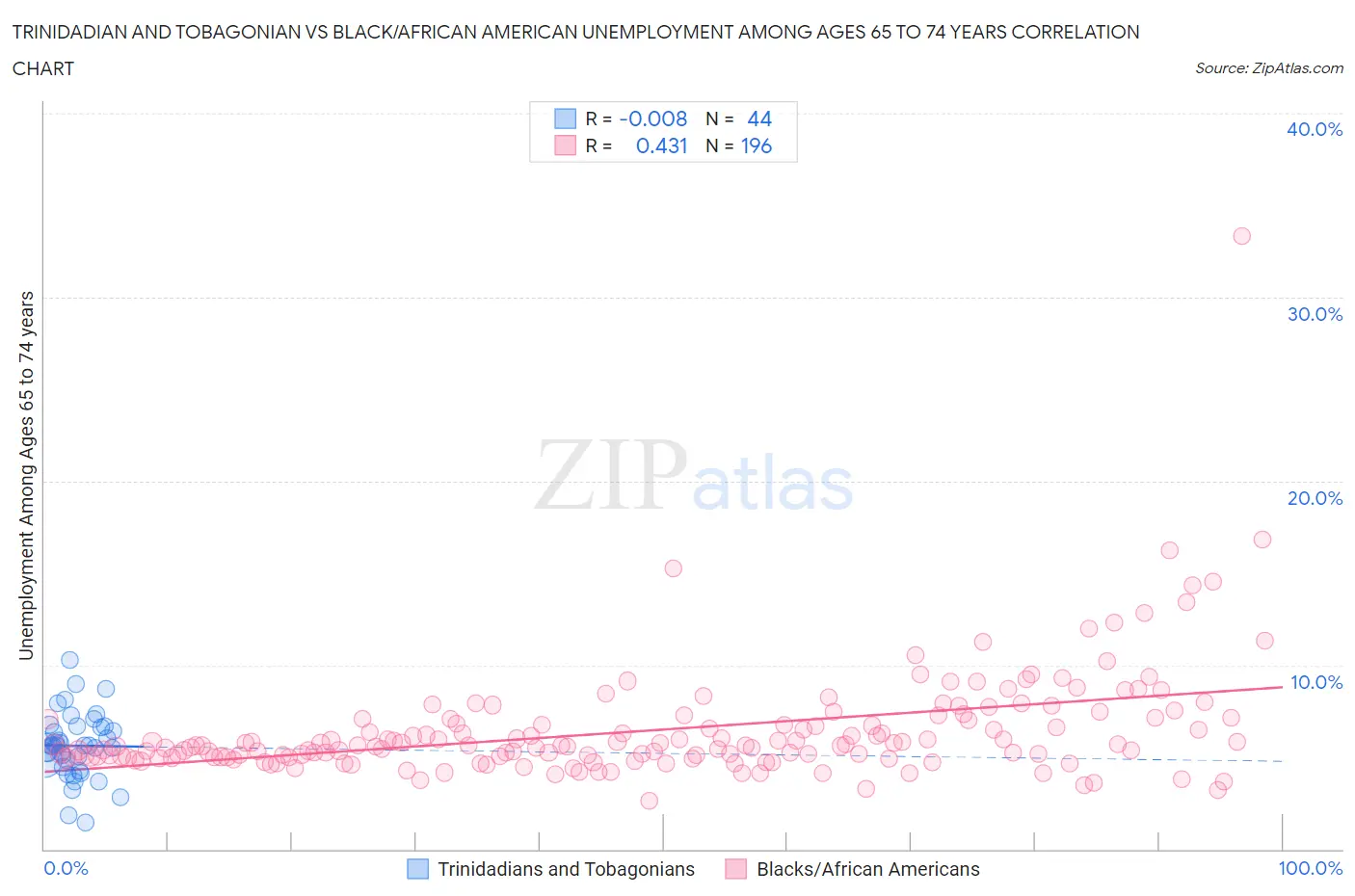 Trinidadian and Tobagonian vs Black/African American Unemployment Among Ages 65 to 74 years