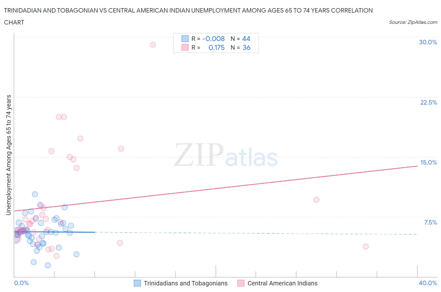 Trinidadian and Tobagonian vs Central American Indian Unemployment Among Ages 65 to 74 years